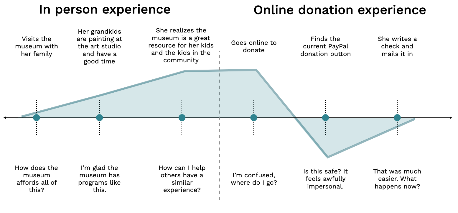 Journey map comparing the positive in-person museum experience with a frustrating online donation experience