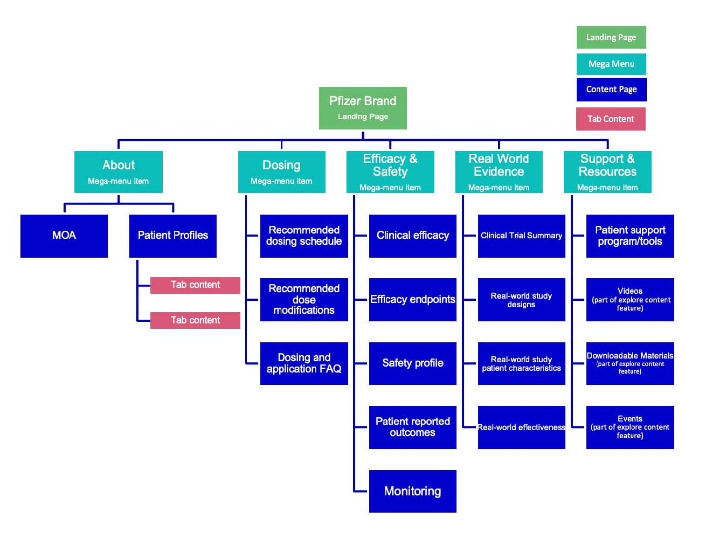Standard PfizerPro sitemap framework showing suggested content and navigation relationships