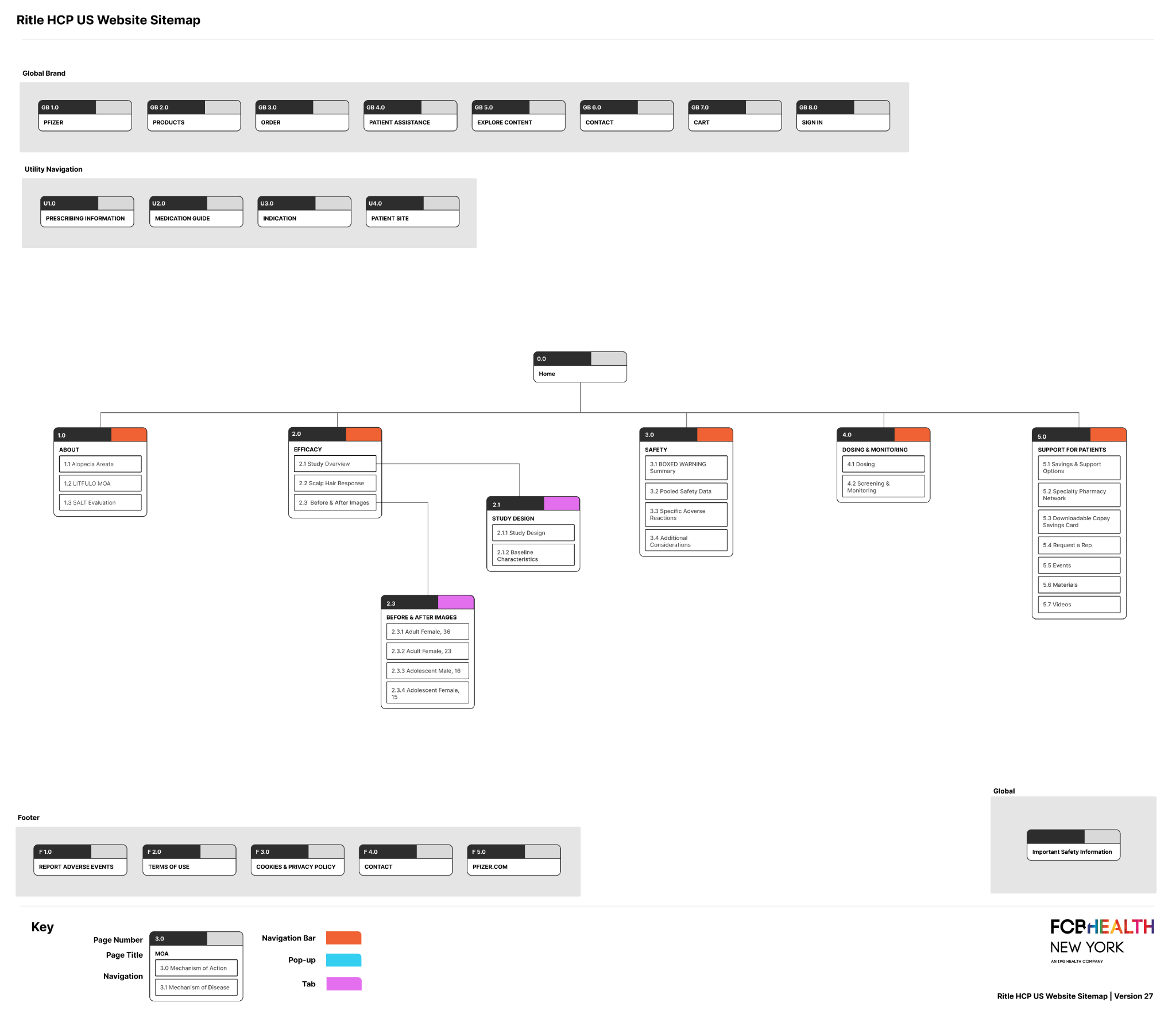 Final LITFULO HCP website sitemap showing page hierarchy and navigation